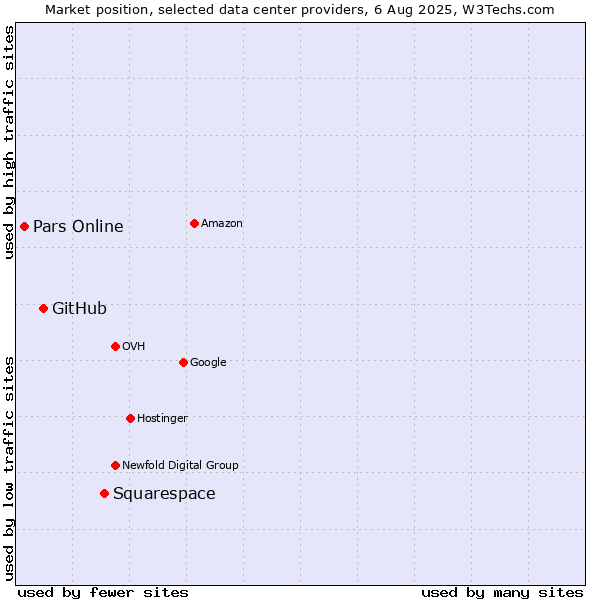 Market position of Squarespace vs. GitHub vs. Pars Online
