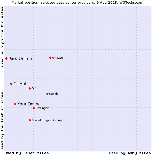 Market position of Your.Online vs. GitHub vs. Pars Online