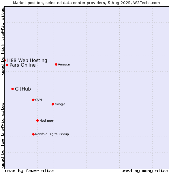 Market position of GitHub vs. Pars Online vs. H88 Web Hosting