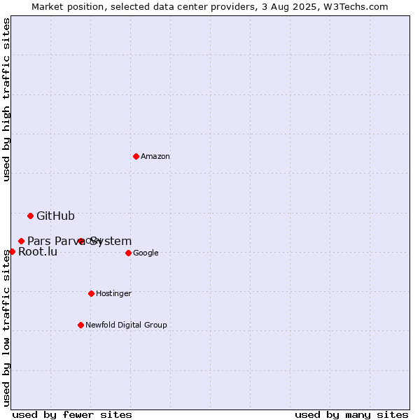 Market position of GitHub vs. Pars Parva System vs. Root.lu