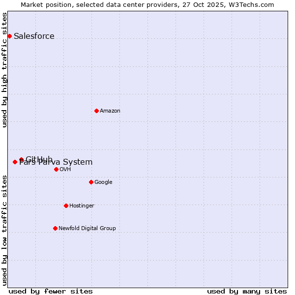 Market position of GitHub vs. Pars Parva System vs. Salesforce