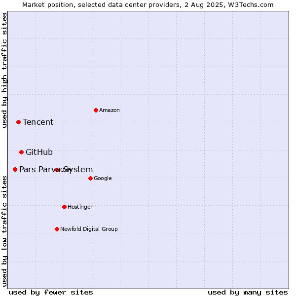 Market position of GitHub vs. Tencent vs. Pars Parva System