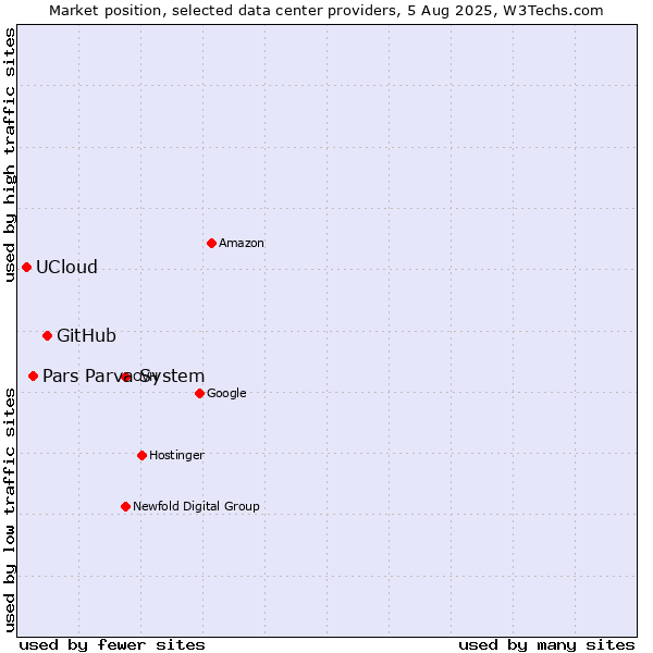 Market position of GitHub vs. Pars Parva System vs. UCloud