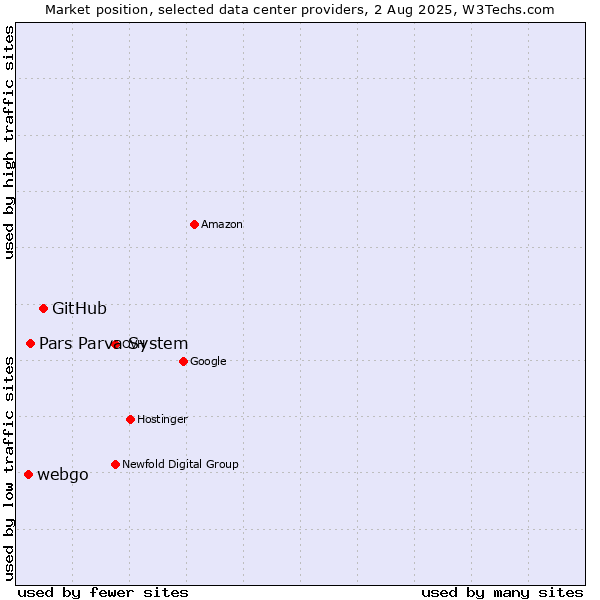Market position of GitHub vs. Pars Parva System vs. webgo