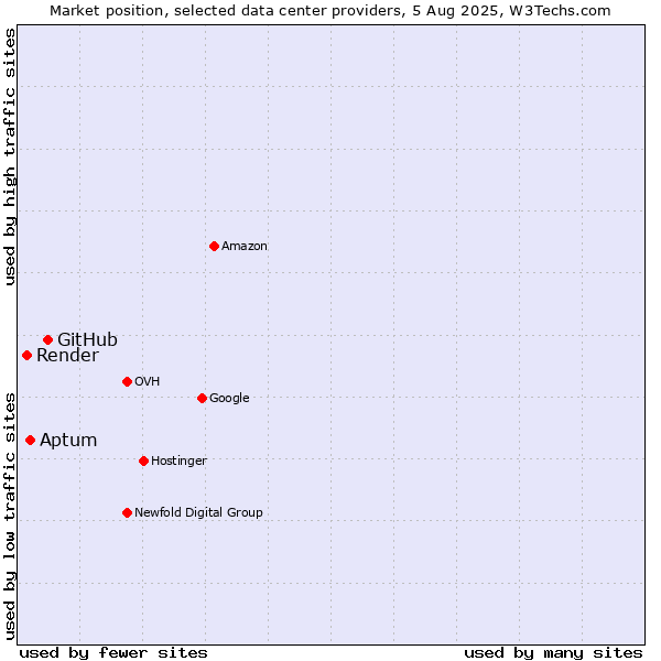 Market position of GitHub vs. Aptum vs. Render