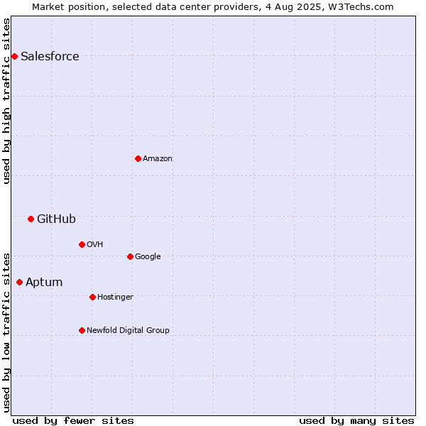 Market position of GitHub vs. Aptum vs. Salesforce