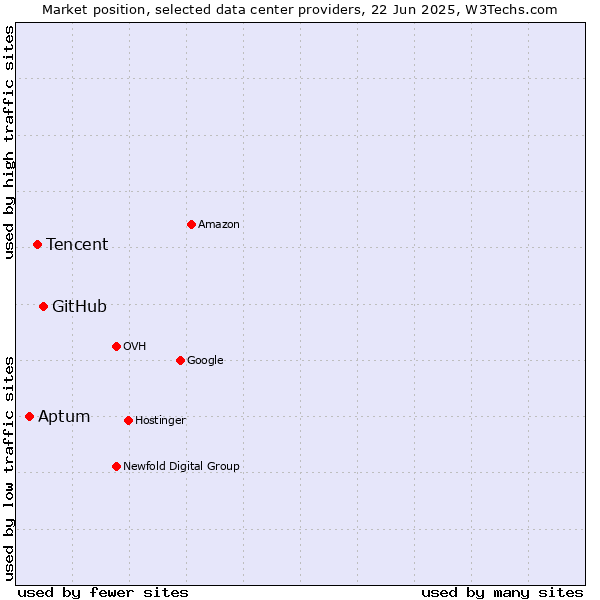 Market position of GitHub vs. Tencent vs. Aptum