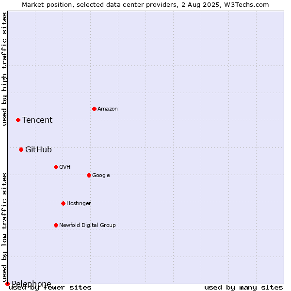 Market position of GitHub vs. Tencent vs. Pelephone