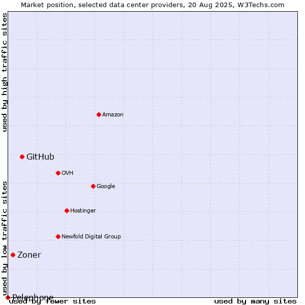 Market position of GitHub vs. Zoner vs. Pelephone