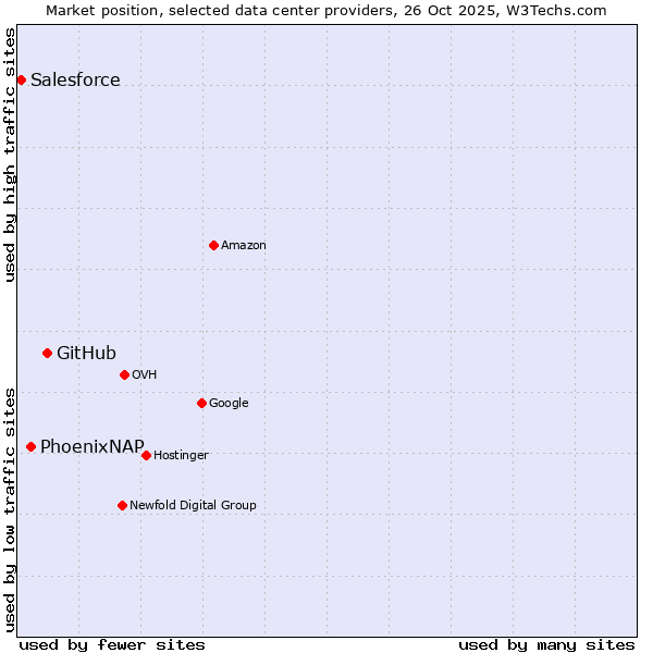 Market position of GitHub vs. PhoenixNAP vs. Salesforce