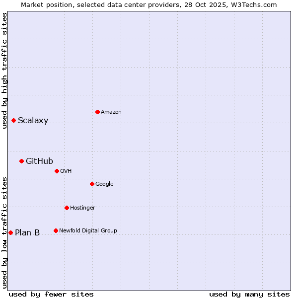 Market position of GitHub vs. Scalaxy vs. Plan B