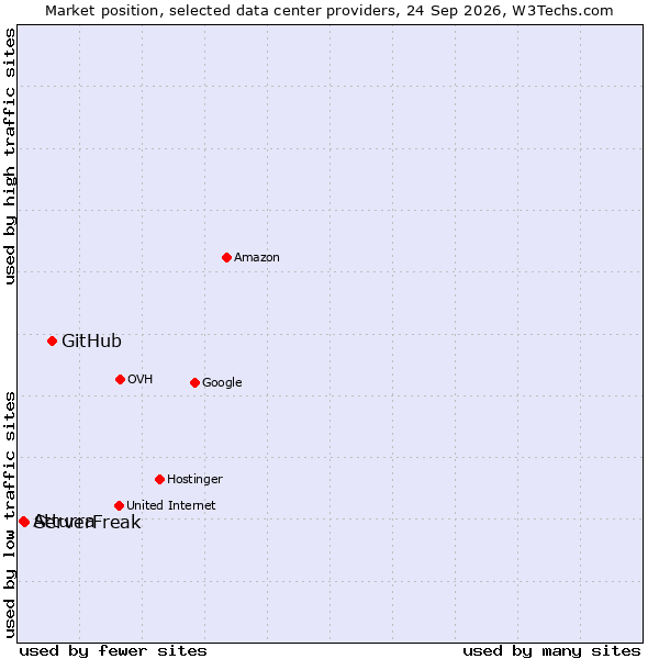 Market position of GitHub vs. ServerFreak vs. Atturra