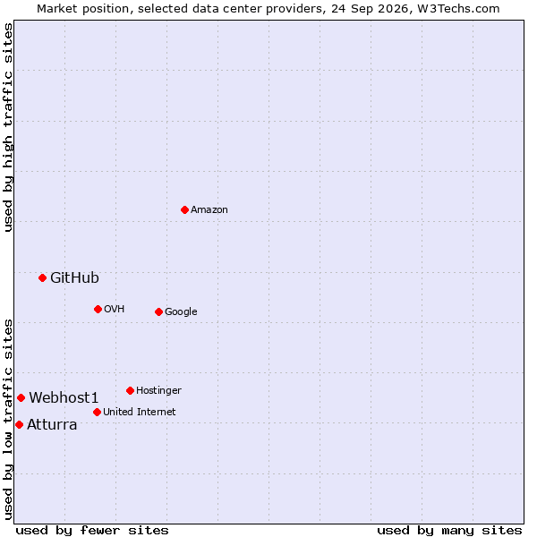 Market position of GitHub vs. Webhost1 vs. Atturra