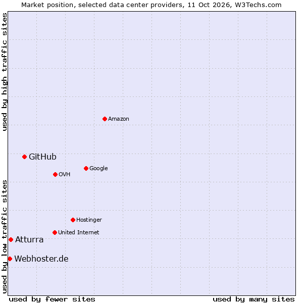 Market position of GitHub vs. Atturra vs. Webhoster.de