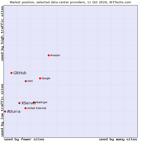 Market position of XServer vs. GitHub vs. Atturra