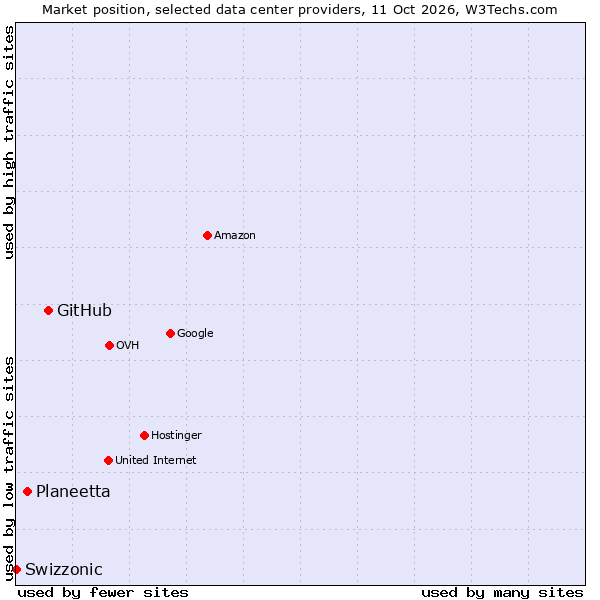 Market position of GitHub vs. Planeetta vs. Swizzonic