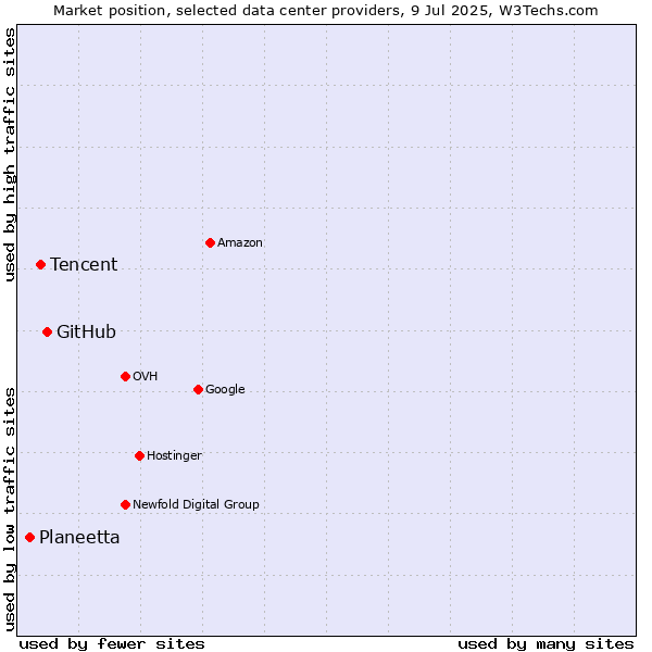 Market position of GitHub vs. Tencent vs. Planeetta
