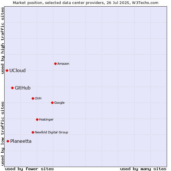 Market position of GitHub vs. Planeetta vs. UCloud