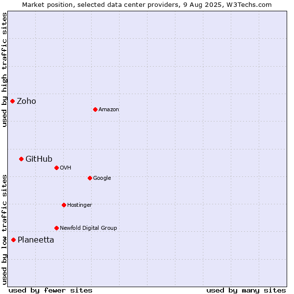 Market position of GitHub vs. Planeetta vs. Zoho