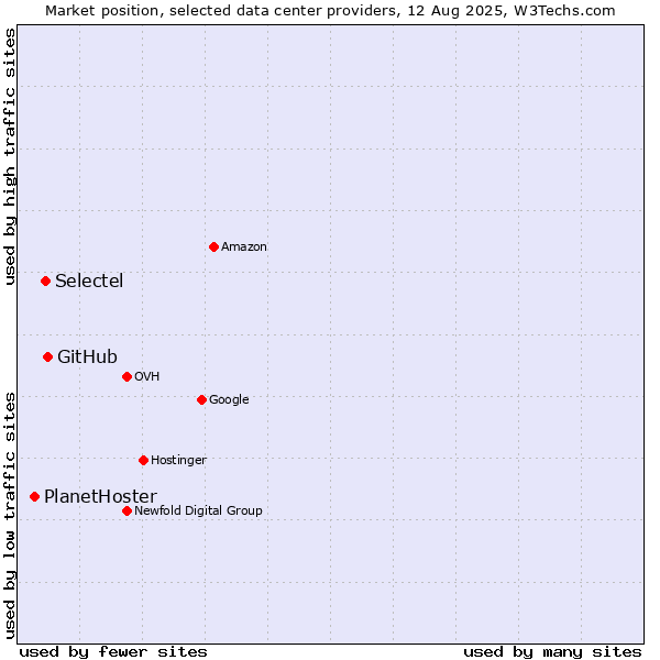 Market position of GitHub vs. Selectel vs. PlanetHoster