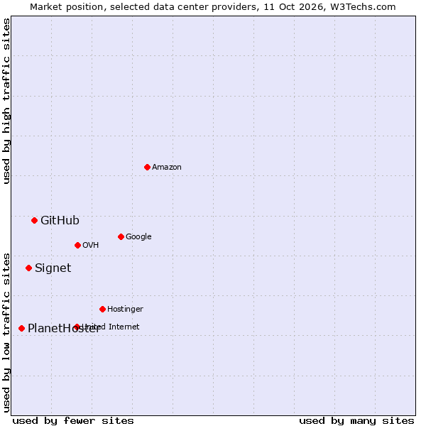Market position of GitHub vs. Signet vs. PlanetHoster