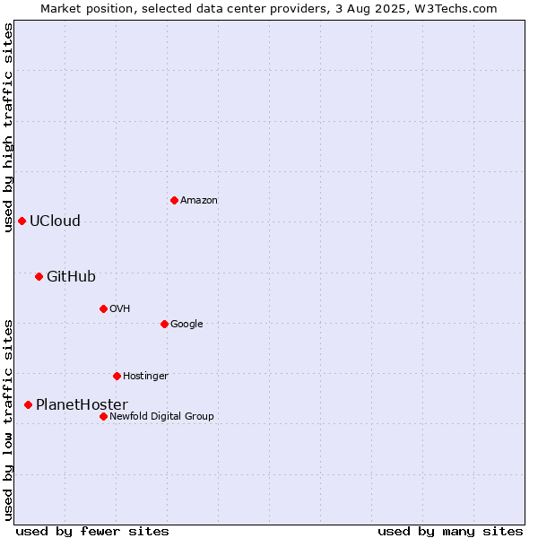 Market position of GitHub vs. PlanetHoster vs. UCloud