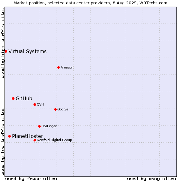 Market position of GitHub vs. PlanetHoster vs. Virtual Systems