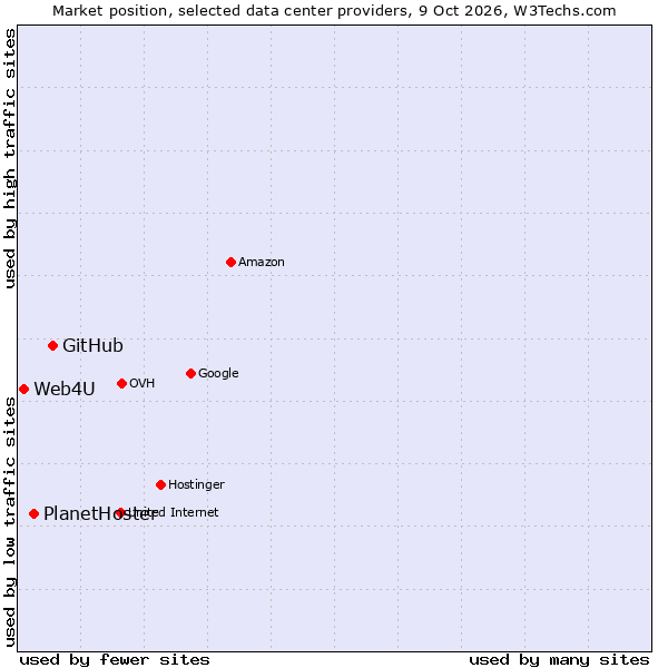 Market position of GitHub vs. PlanetHoster vs. Web4U