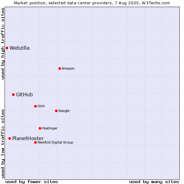 Market position of GitHub vs. PlanetHoster vs. Webzilla