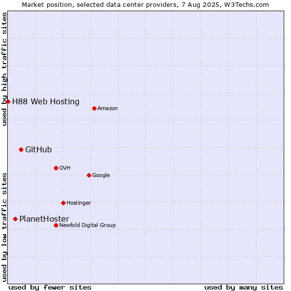Market position of GitHub vs. PlanetHoster vs. H88 Web Hosting