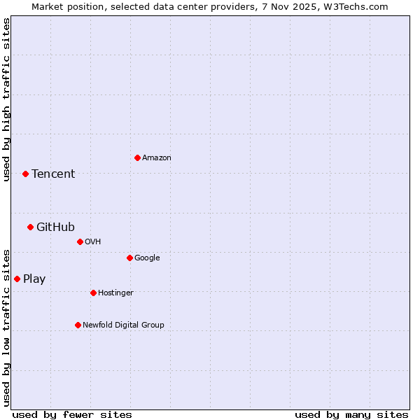 Market position of GitHub vs. Tencent vs. Play