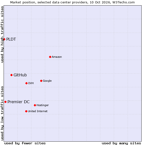 Market position of GitHub vs. Premier DC vs. PLDT