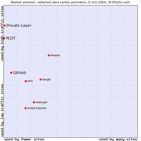 Market position of GitHub vs. Private Layer vs. PLDT