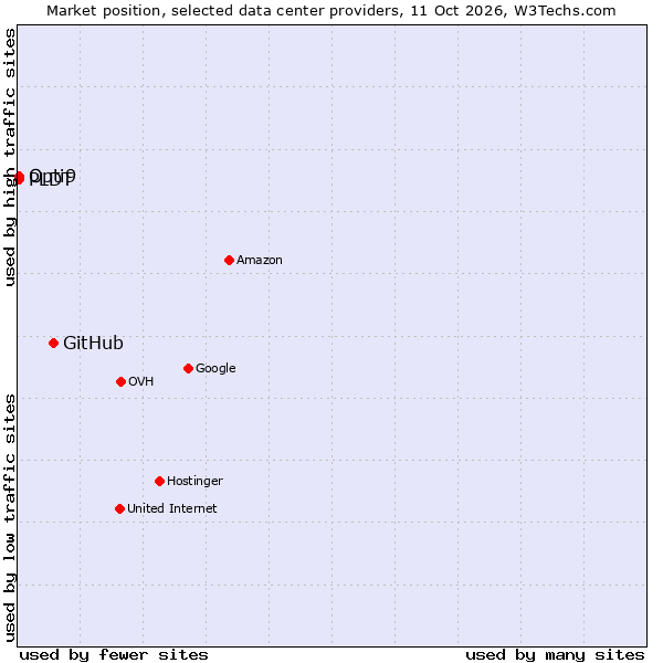Market position of GitHub vs. Opti9 vs. PLDT