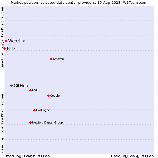 Market position of GitHub vs. Webzilla vs. PLDT
