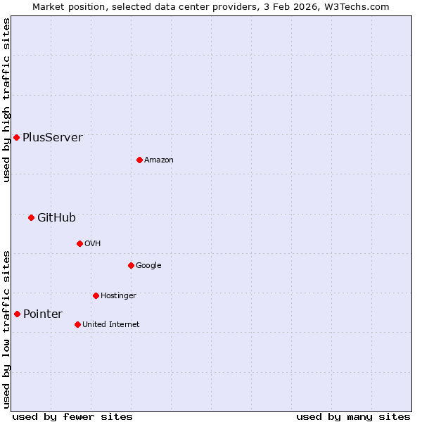 Market position of GitHub vs. Pointer vs. PlusServer