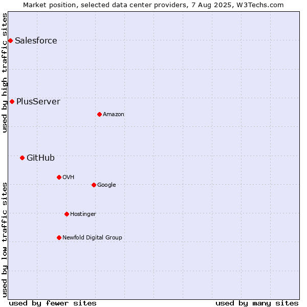 Market position of GitHub vs. PlusServer vs. Salesforce