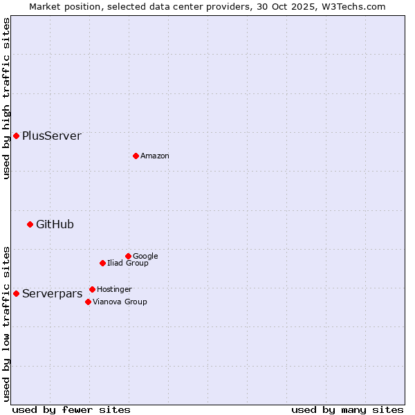 Market position of GitHub vs. PlusServer vs. Serverpars