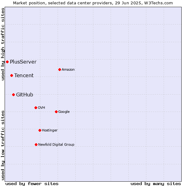 Market position of GitHub vs. Tencent vs. PlusServer