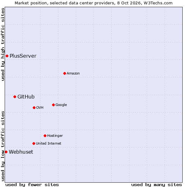 Market position of GitHub vs. PlusServer vs. Webhuset