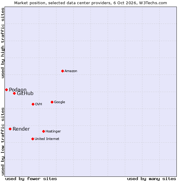Market position of GitHub vs. Render vs. Podaon