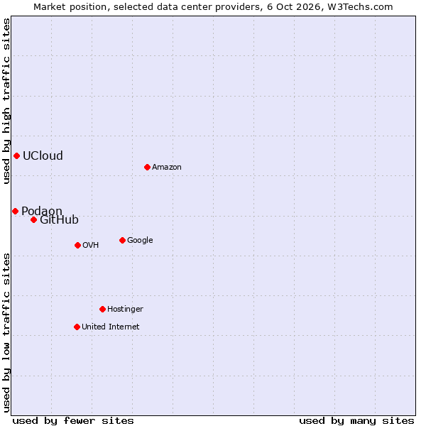 Market position of GitHub vs. UCloud vs. Podaon