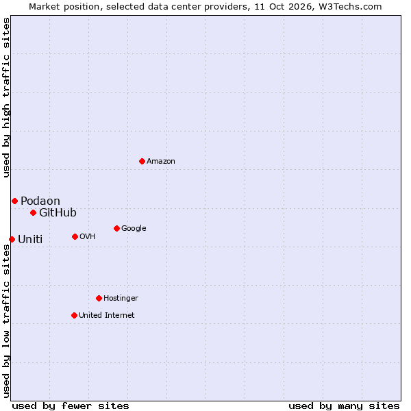 Market position of GitHub vs. Podaon vs. Uniti