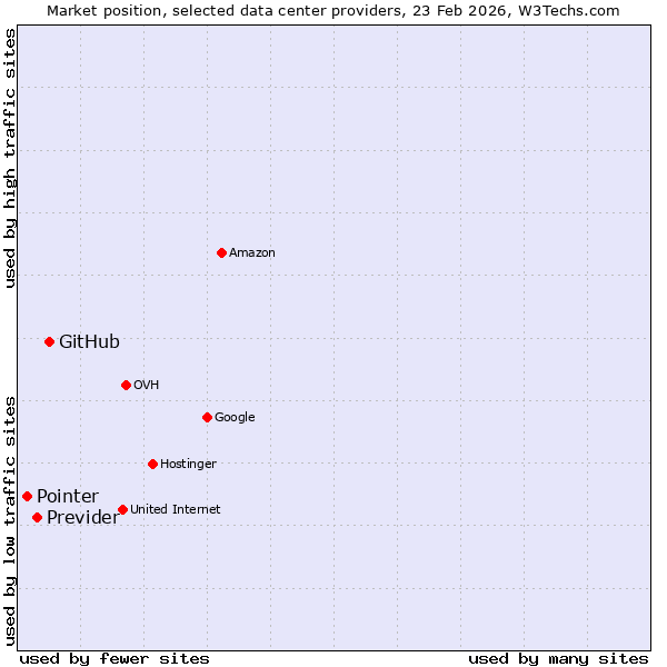 Market position of GitHub vs. Previder vs. Pointer