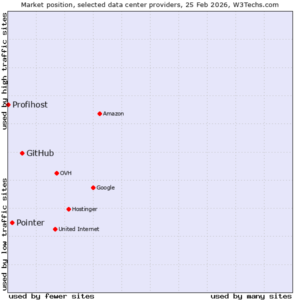 Market position of GitHub vs. Pointer vs. Profihost
