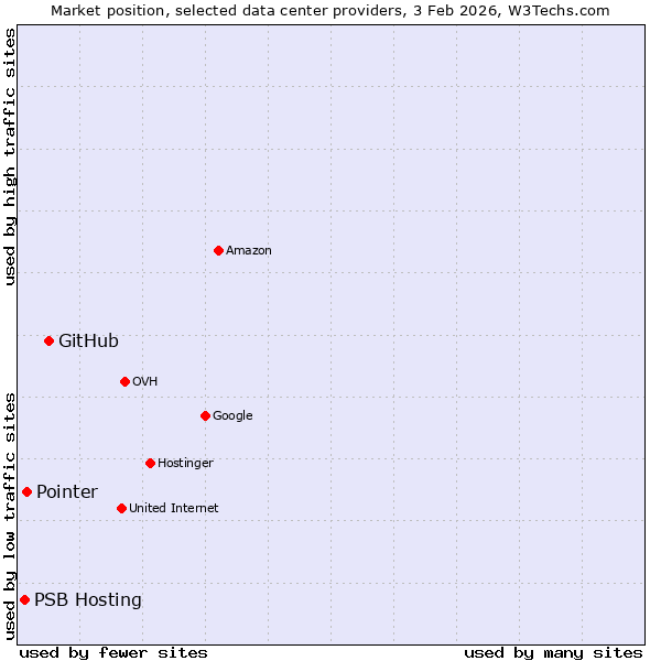 Market position of GitHub vs. Pointer vs. PSB Hosting