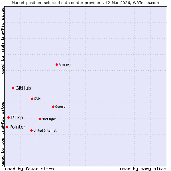 Market position of GitHub vs. PTisp vs. Pointer