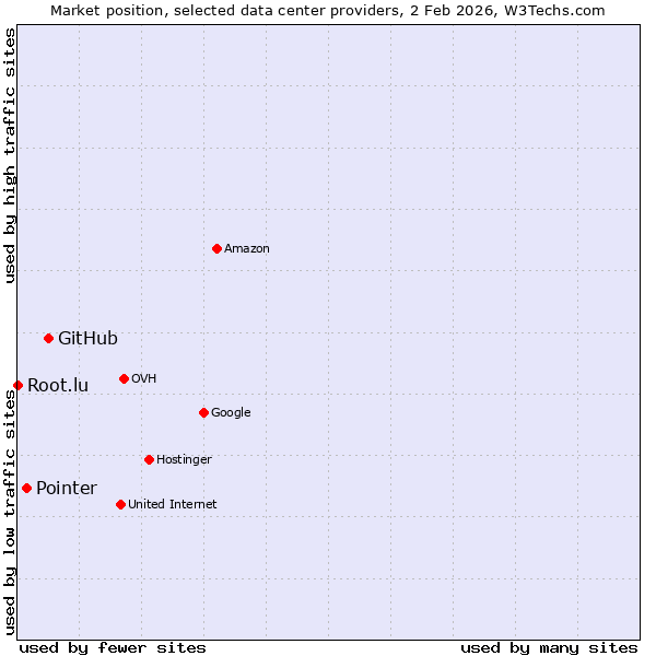 Market position of GitHub vs. Pointer vs. Root.lu
