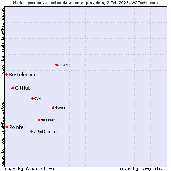 Market position of GitHub vs. Pointer vs. Rostelecom