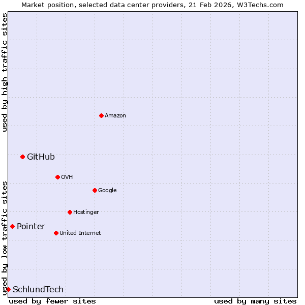 Market position of GitHub vs. Pointer vs. SchlundTech